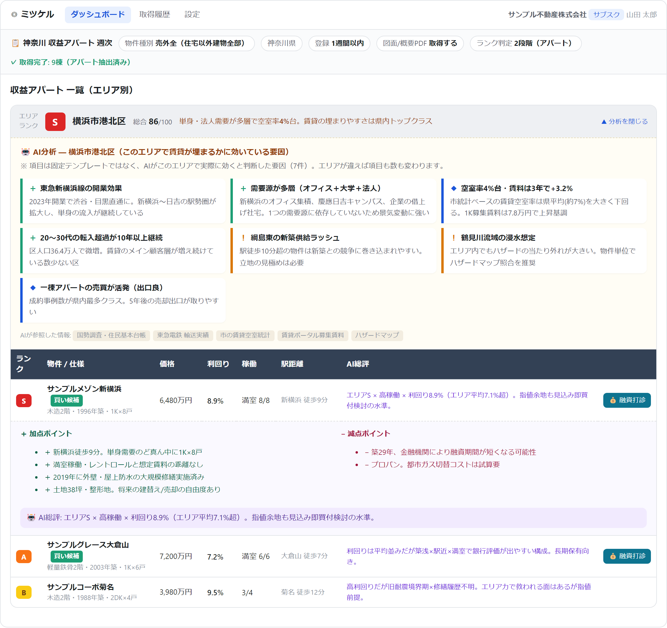 一棟アパートの画面。横浜市港北区がエリアランクS、そのAI分析の要因カード、物件ごとの加点・減点ポイントとAI総評が表示されている