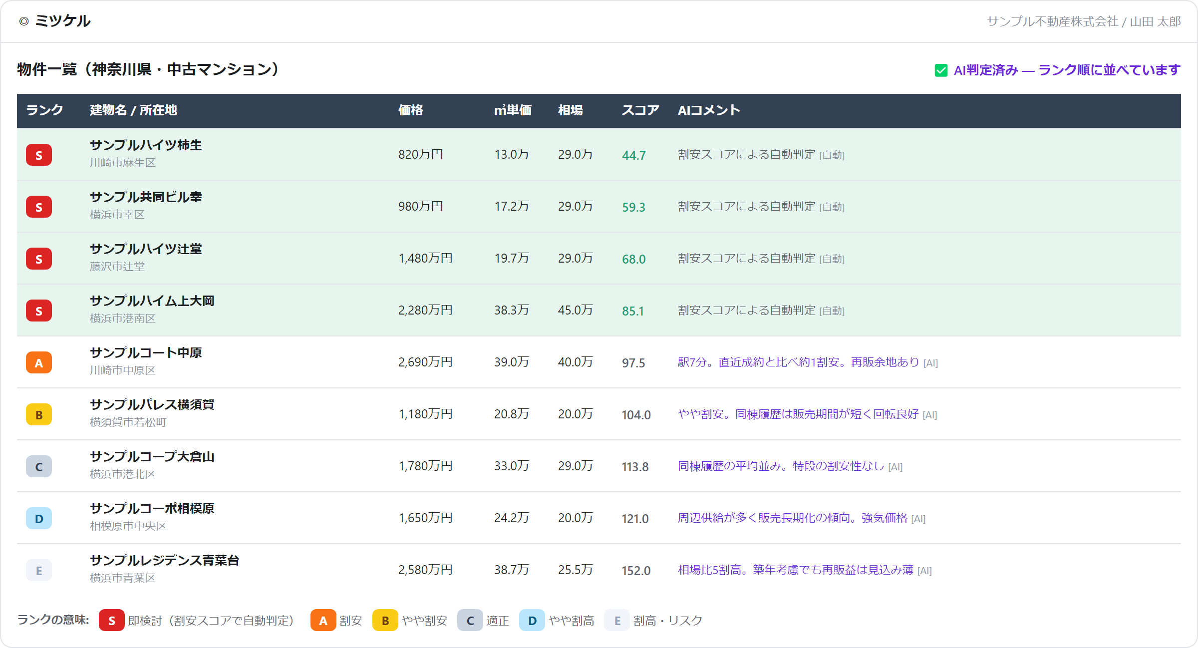 導入後の一覧。S〜Eのランク順に並び、相場・割安スコア・AIのコメントが付いている